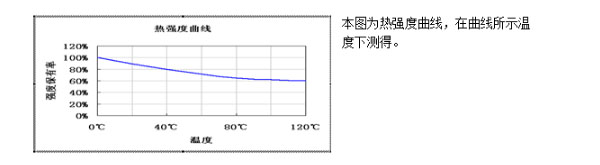 快幹膠水KJ-424 性能曲線圖