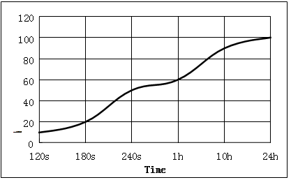 KJ-6363F05-8典（diǎn）型固（gù）化速度曲線